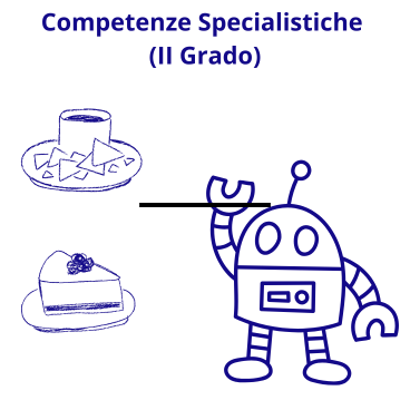 Competenze Specialistiche (II Grado)